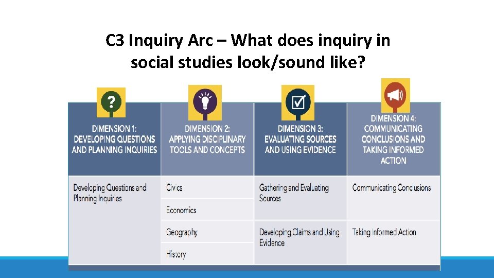 C 3 Inquiry Arc – What does inquiry in social studies look/sound like? C 3 Inquiry Arc – What does inquiry in social studies look/sound like?