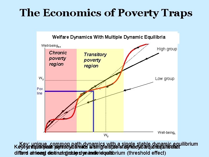 The Economics of Poverty Traps Welfare. Dynamics. With. Unconditional Convergence Welfare Dynamics With Multiple