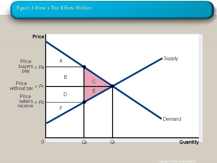 Figure 3 How a Tax Effects Welfare Price buyers = PB pay Supply A