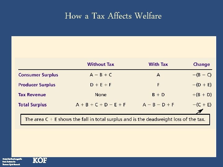 How a Tax Affects Welfare Konjunkturforschungsstelle Swiss Institute for Business Cycle Research KOF 