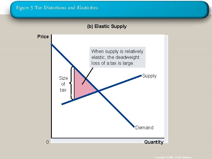 Figure 5 Tax Distortions and Elasticities (b) Elastic Supply Price When supply is relatively