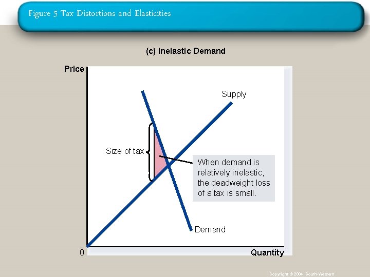 Figure 5 Tax Distortions and Elasticities (c) Inelastic Demand Price Supply Size of tax