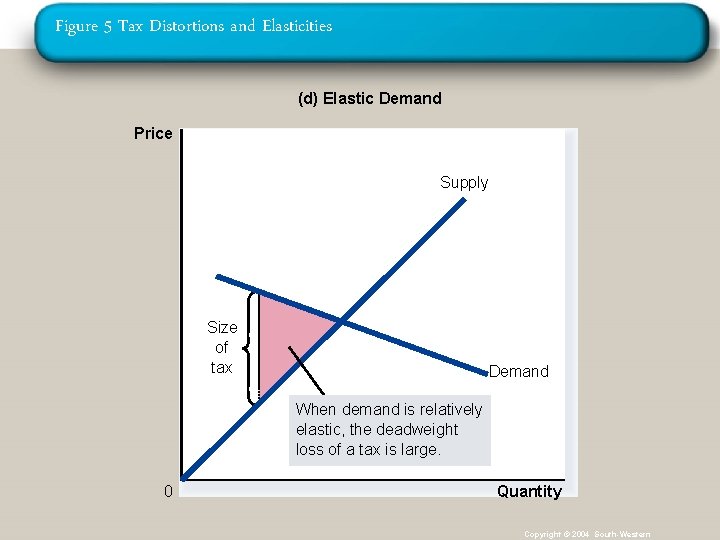 Figure 5 Tax Distortions and Elasticities (d) Elastic Demand Price Supply Size of tax