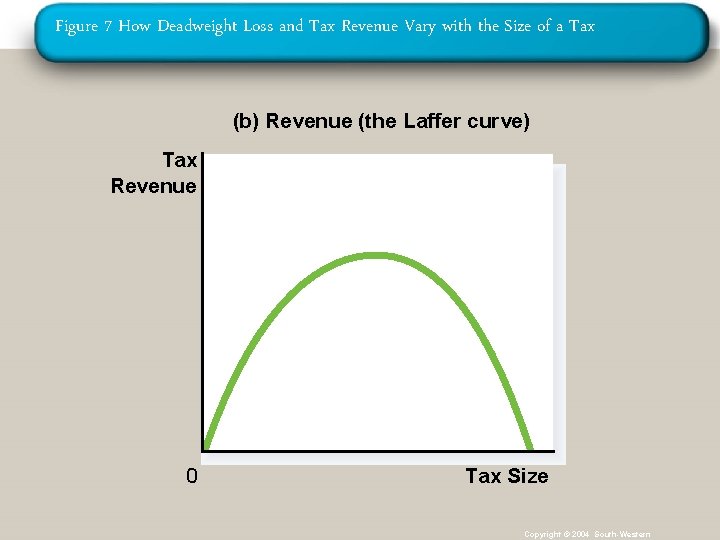 Figure 7 How Deadweight Loss and Tax Revenue Vary with the Size of a