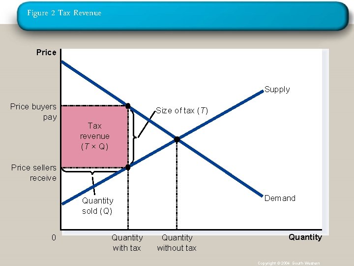 Figure 2 Tax Revenue Price Supply Price buyers pay Size of tax (T) Tax