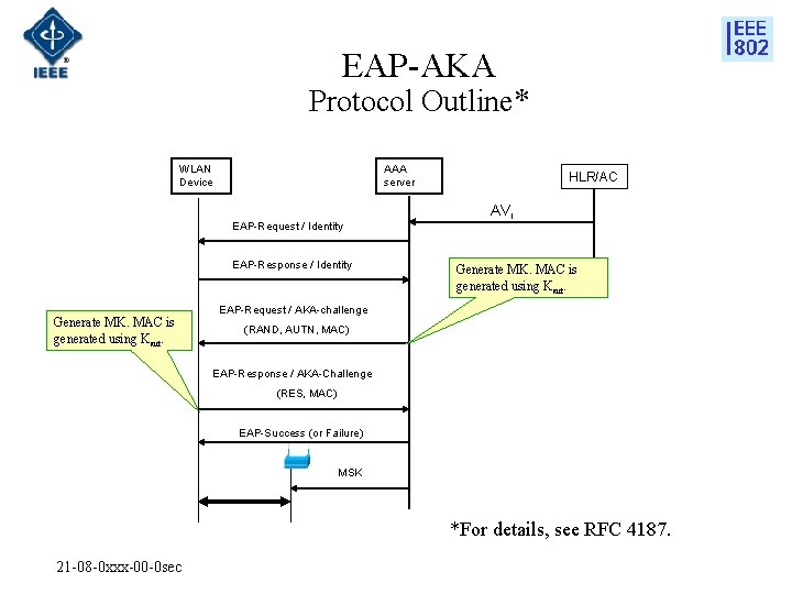 EAP-AKA Protocol Outline* AAA server WLAN Device EAP-Request / Identity EAP-Response / Identity Generate