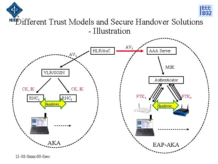 Different Trust Models and Secure Handover Solutions - Illustration AV 1 HLR/Au. C AV