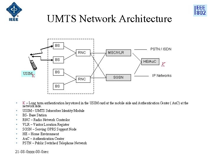 UMTS Network Architecture BS RNC MSC/VLR BS USIM K PSTN / ISDN HE/Au. C