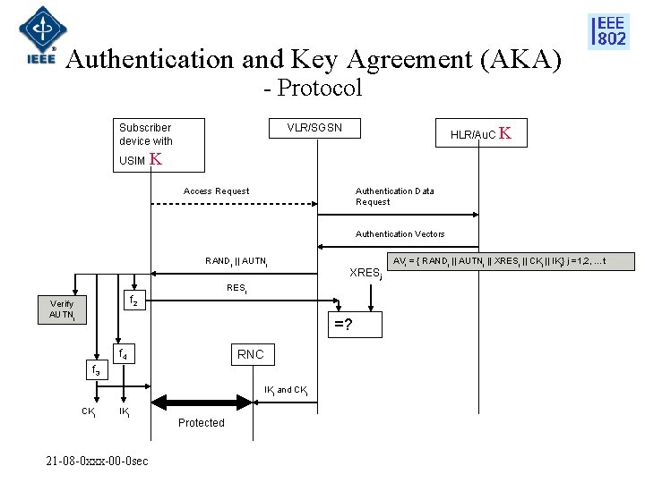 Authentication and Key Agreement (AKA) - Protocol Subscriber device with USIM VLR/SGSN HLR/Au. C