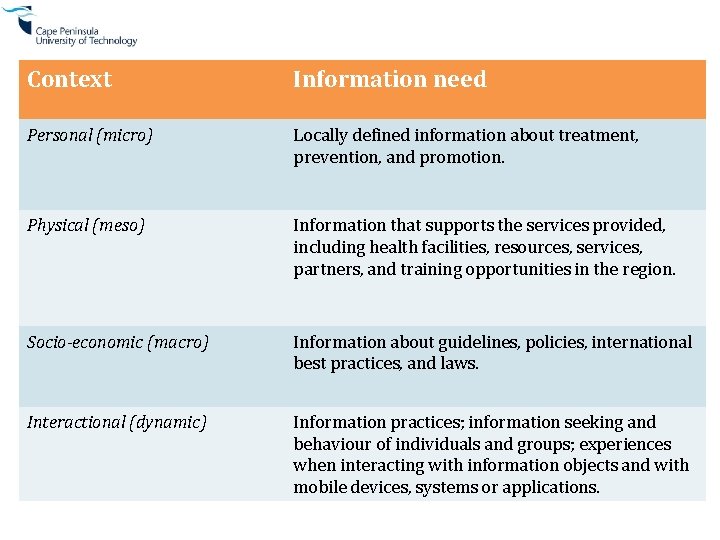 Context Information need Personal (micro) Locally defined information about treatment, prevention, and promotion. Physical