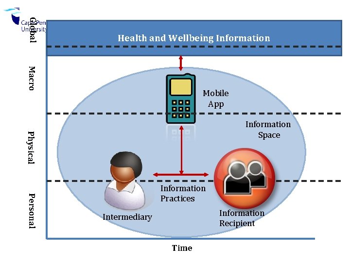 Global Health and Wellbeing Information Macro Mobile App Physical Information Space Personal Information Practices