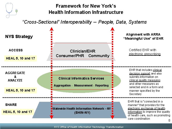 Framework for New York’s Health Information Infrastructure “Cross-Sectional” Interoperability – People, Data, Systems Alignment