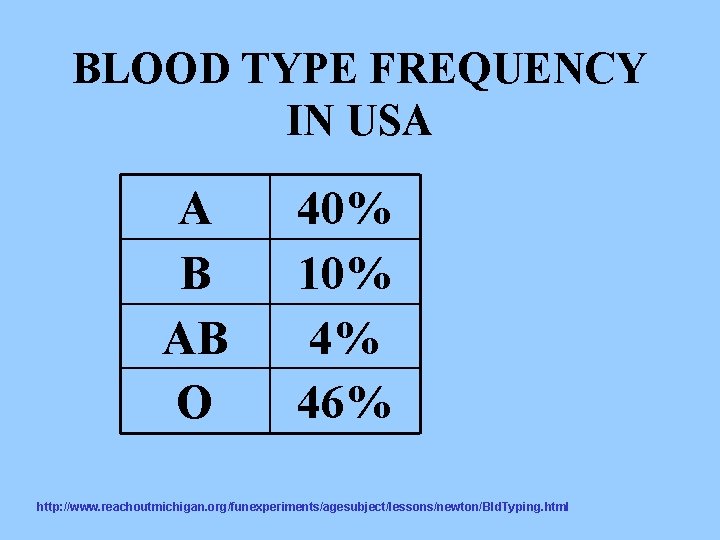 BLOOD TYPE FREQUENCY IN USA A B AB O 40% 10% 4% 46% http: