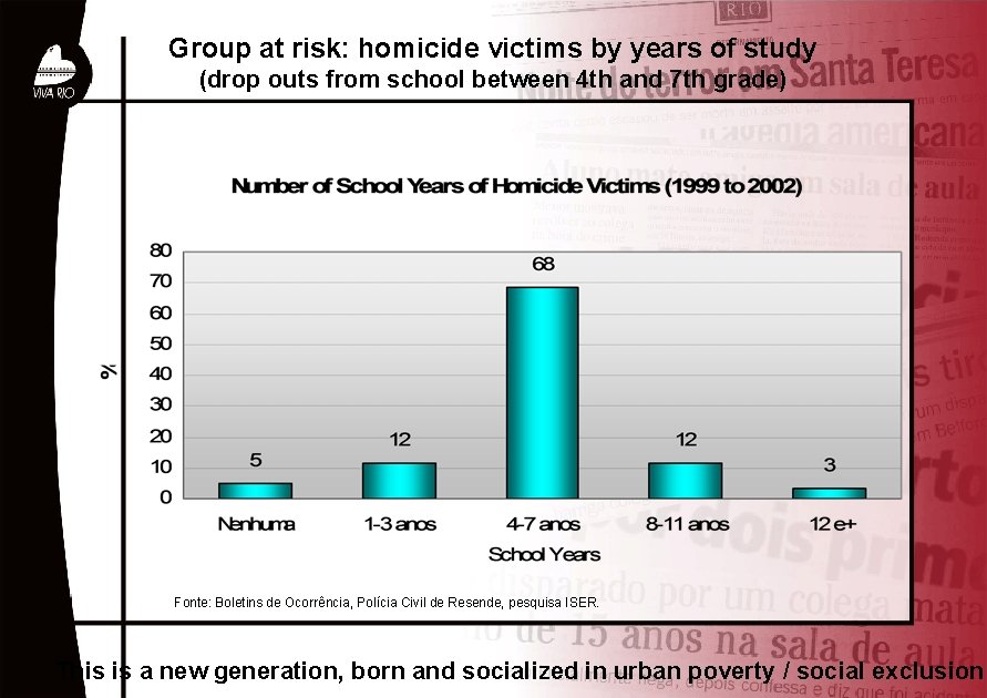 Group at risk: homicide victims by years of study (drop outs from school between