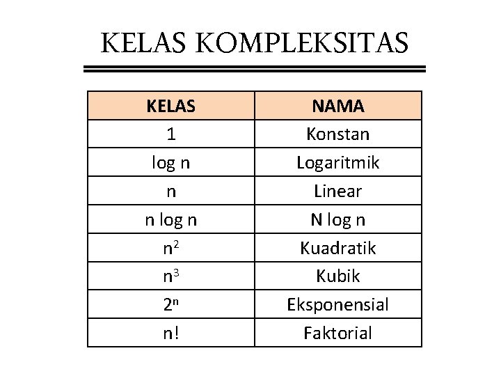 KELAS KOMPLEKSITAS KELAS 1 log n n n log n n 2 n 3 KELAS KOMPLEKSITAS KELAS 1 log n n n log n n 2 n 3