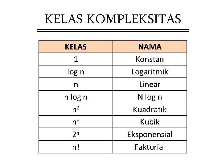 KELAS KOMPLEKSITAS KELAS 1 log n n n log n n 2 n 3