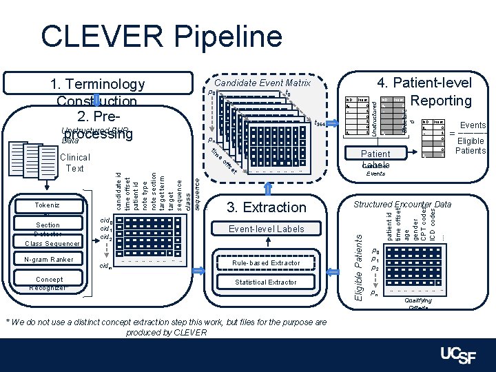 CLEVER Pipeline N-gram Ranker Concept Recognizer* pn tim e … … … … …