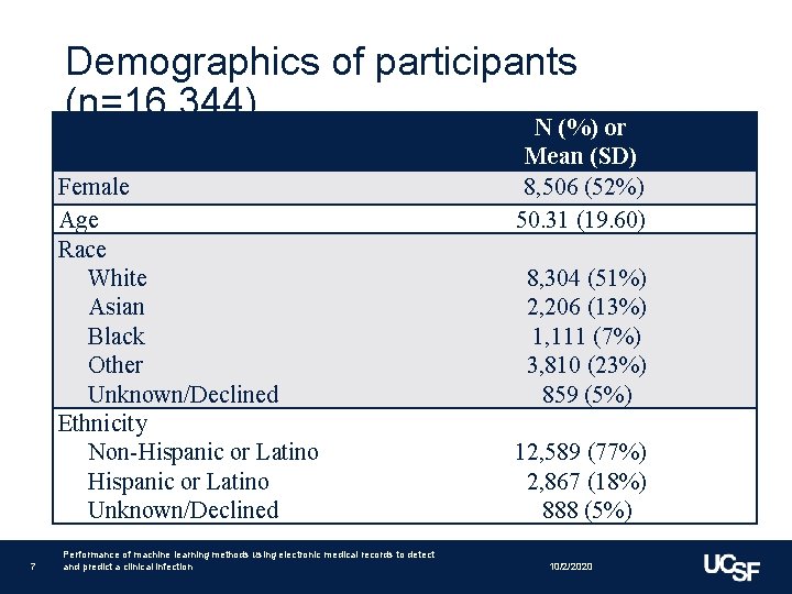  Demographics of participants (n=16, 344) Female Age Race White Asian Black Other Unknown/Declined