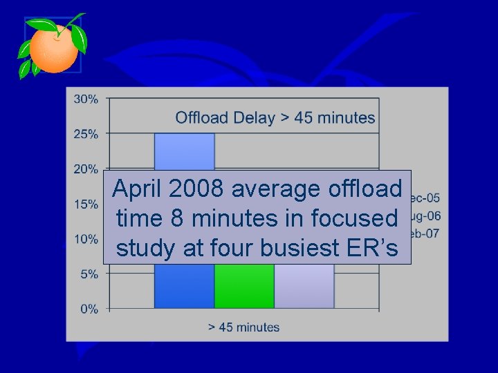 April 2008 average offload time 8 minutes in focused study at four busiest ER’s