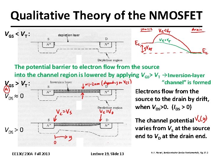 Qualitative Theory of the NMOSFET VGS < VT : depletion layer The potential barrier