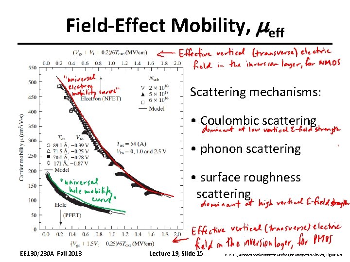 Field-Effect Mobility, meff Scattering mechanisms: • Coulombic scattering • phonon scattering • surface roughness
