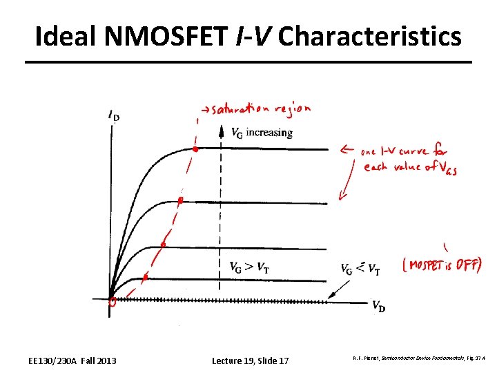 Ideal NMOSFET I-V Characteristics EE 130/230 A Fall 2013 Lecture 19, Slide 17 R.