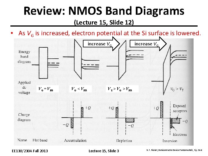 Review: NMOS Band Diagrams (Lecture 15, Slide 12) • As VG is increased, electron