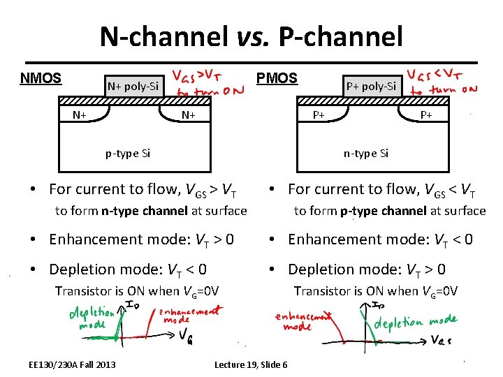 N-channel vs. P-channel NMOS PMOS N+ poly-Si N+ N+ P+ poly-Si P+ p-type Si