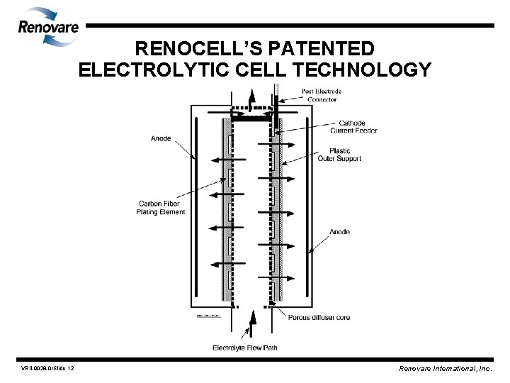 RENOCELL’S PATENTED ELECTROLYTIC CELL TECHNOLOGY VRII-9028 -0/Slide 12 Renovare International, Inc. 