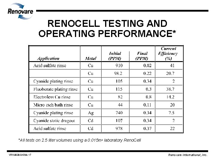 RENOCELL TESTING AND OPERATING PERFORMANCE* *All tests on 2. 5 liter volumes using a