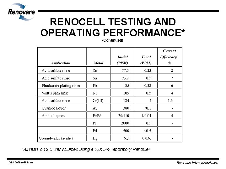 RENOCELL TESTING AND OPERATING PERFORMANCE* (Continued) *All tests on 2. 5 liter volumes using