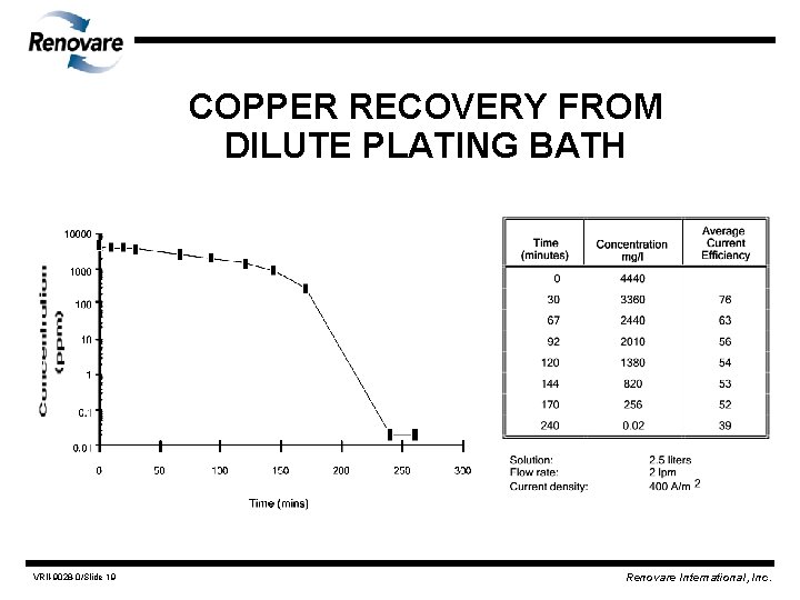 COPPER RECOVERY FROM DILUTE PLATING BATH VRII-9028 -0/Slide 19 Renovare International, Inc. 