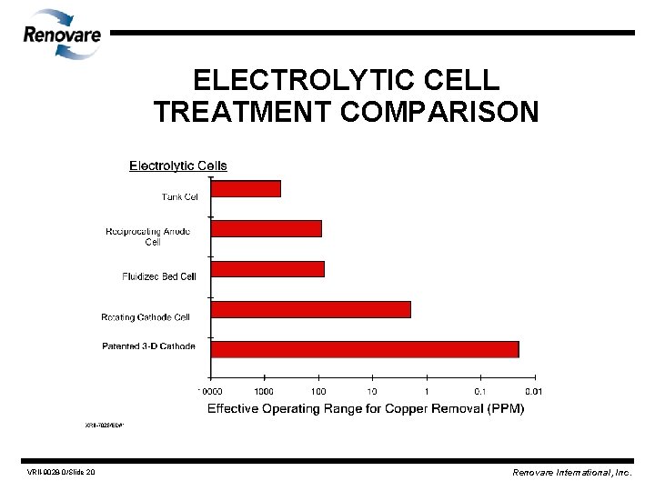 ELECTROLYTIC CELL TREATMENT COMPARISON VRII-9028 -0/Slide 20 Renovare International, Inc. 