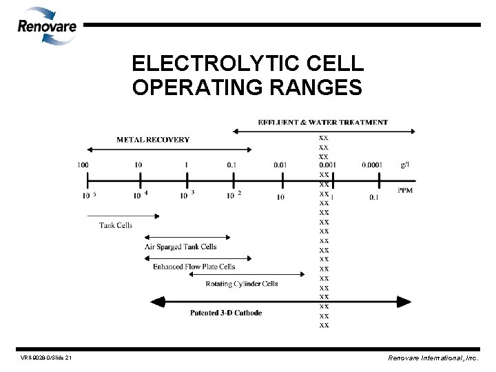 ELECTROLYTIC CELL OPERATING RANGES VRII-9028 -0/Slide 21 Renovare International, Inc. 