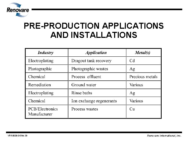 PRE-PRODUCTION APPLICATIONS AND INSTALLATIONS VRII-9028 -0/Slide 28 Renovare International, Inc. 