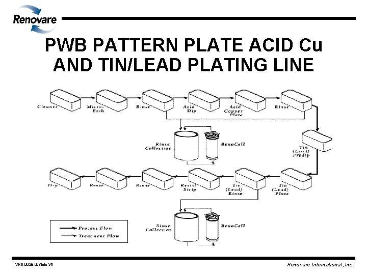 PWB PATTERN PLATE ACID Cu AND TIN/LEAD PLATING LINE VRII-9028 -0/Slide 36 Renovare International,