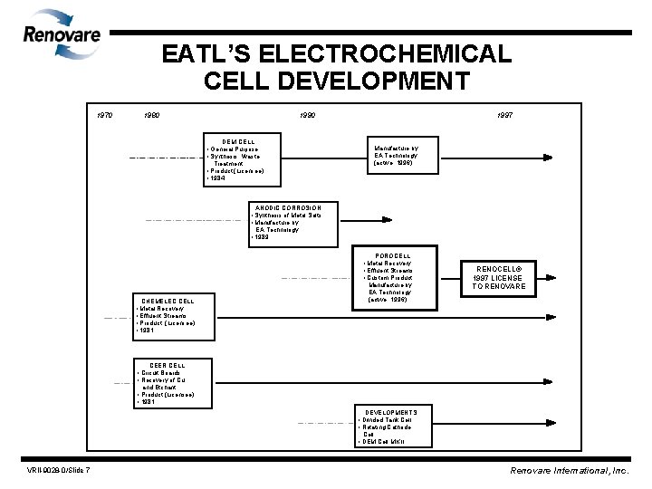 EATL’S ELECTROCHEMICAL CELL DEVELOPMENT 1970 1980 1990 DEM CELL • General Purpose • Synthesis,