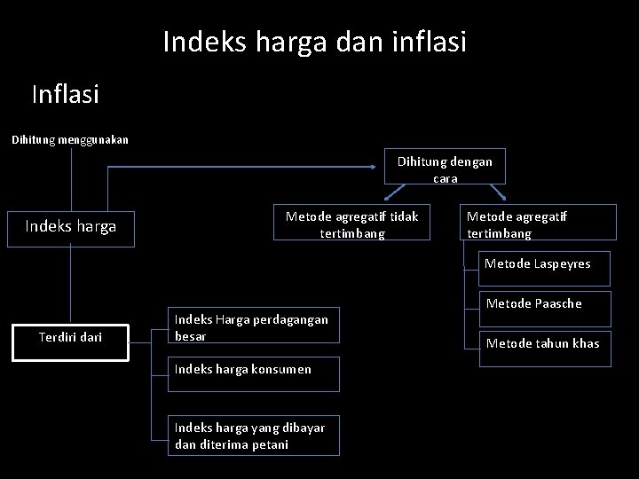 Indeks harga dan inflasi Inflasi Dihitung menggunakan Dihitung dengan cara Indeks harga Metode agregatif