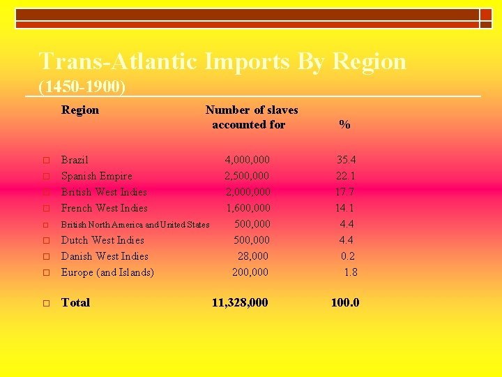 Trans-Atlantic Imports By Region (1450 -1900) Region Number of slaves accounted for o Brazil Trans-Atlantic Imports By Region (1450 -1900) Region Number of slaves accounted for o Brazil