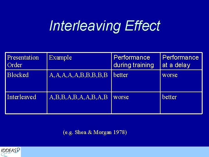 Interleaving Effect Performance during training Performance at a delay Presentation Order Example Blocked A,