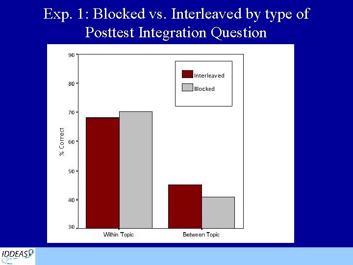 Exp. 1: Blocked vs. Interleaved by type of Posttest Integration Question 