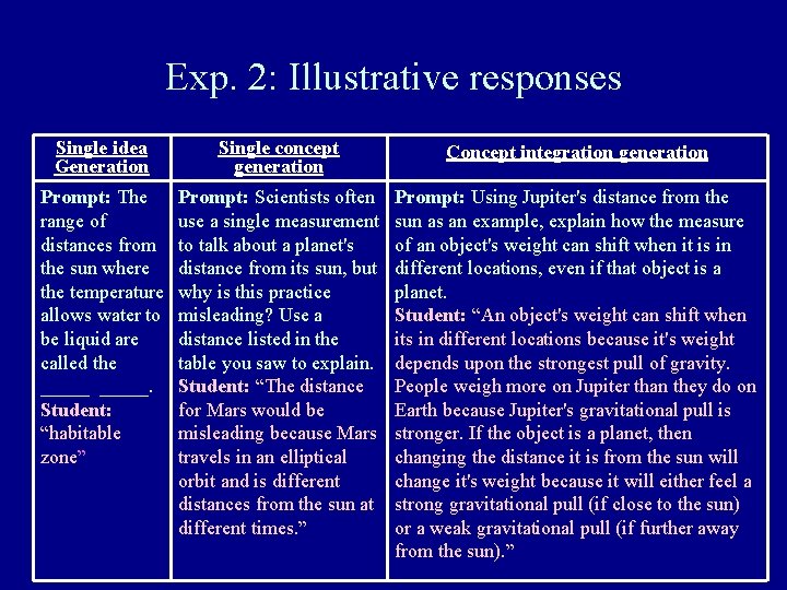 Exp. 2: Illustrative responses Single idea Generation Single concept generation Concept integration generation Prompt: