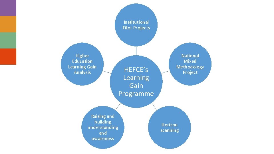 Institutional Pilot Projects Higher Education Learning Gain Analysis HEFCE’s Learning Gain Programme Raising and