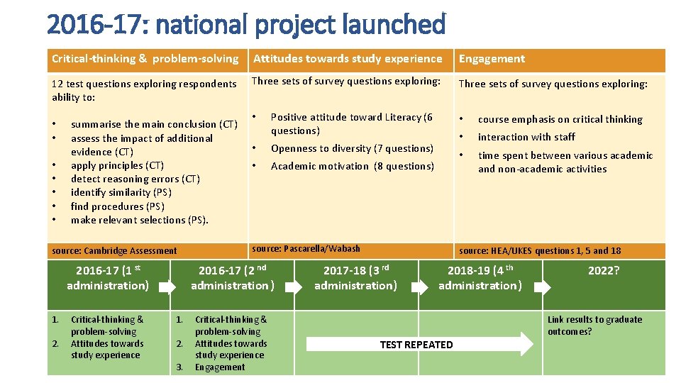 2016 -17: national project launched Critical-thinking & problem-solving Attitudes towards study experience Engagement 12