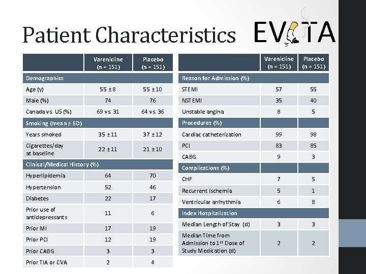 Patient Characteristics Varenicline (n = 151) Placebo (n = 151) STEMI 57 55 NSTEMI Patient Characteristics Varenicline (n = 151) Placebo (n = 151) STEMI 57 55 NSTEMI