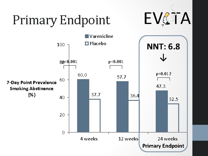 EV TA Primary Endpoint Varenicline Placebo 100 80 p<0. 001 7 -Day Point Prevalence EV TA Primary Endpoint Varenicline Placebo 100 80 p<0. 001 7 -Day Point Prevalence