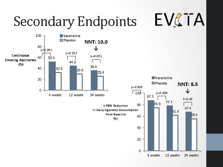 EV TA Secondary Endpoints 100 Varenicline Placebo 80 p<0. 001 Continuous 60 Smoking Abstinence EV TA Secondary Endpoints 100 Varenicline Placebo 80 p<0. 001 Continuous 60 Smoking Abstinence