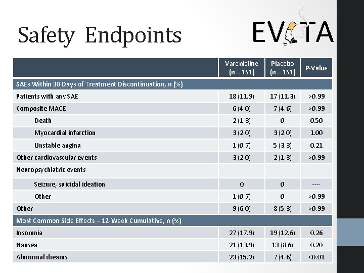EV TA Safety Endpoints Varenicline (n = 151) Placebo (n = 151) P-Value 18 EV TA Safety Endpoints Varenicline (n = 151) Placebo (n = 151) P-Value 18