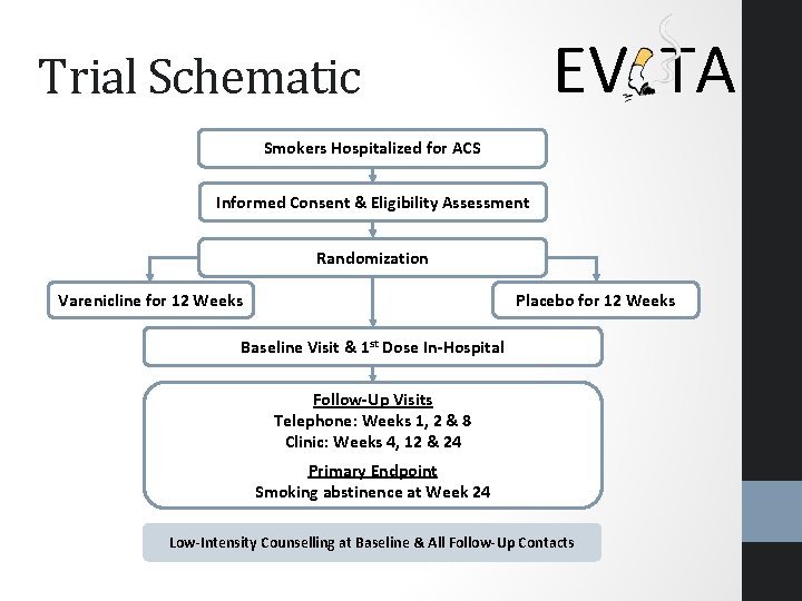 EV TA Trial Schematic Smokers Hospitalized for ACS Informed Consent & Eligibility Assessment Randomization EV TA Trial Schematic Smokers Hospitalized for ACS Informed Consent & Eligibility Assessment Randomization