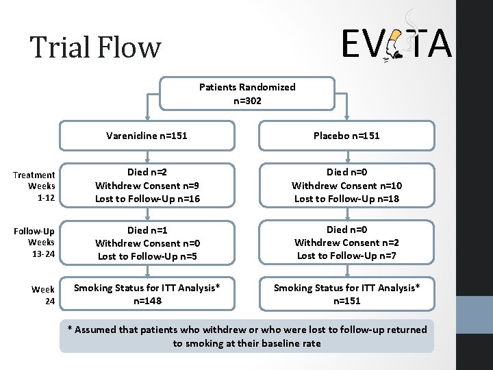 EV TA Trial Flow Patients Randomized n=302 Varenicline n=151 Placebo n=151 Treatment Weeks 1 EV TA Trial Flow Patients Randomized n=302 Varenicline n=151 Placebo n=151 Treatment Weeks 1